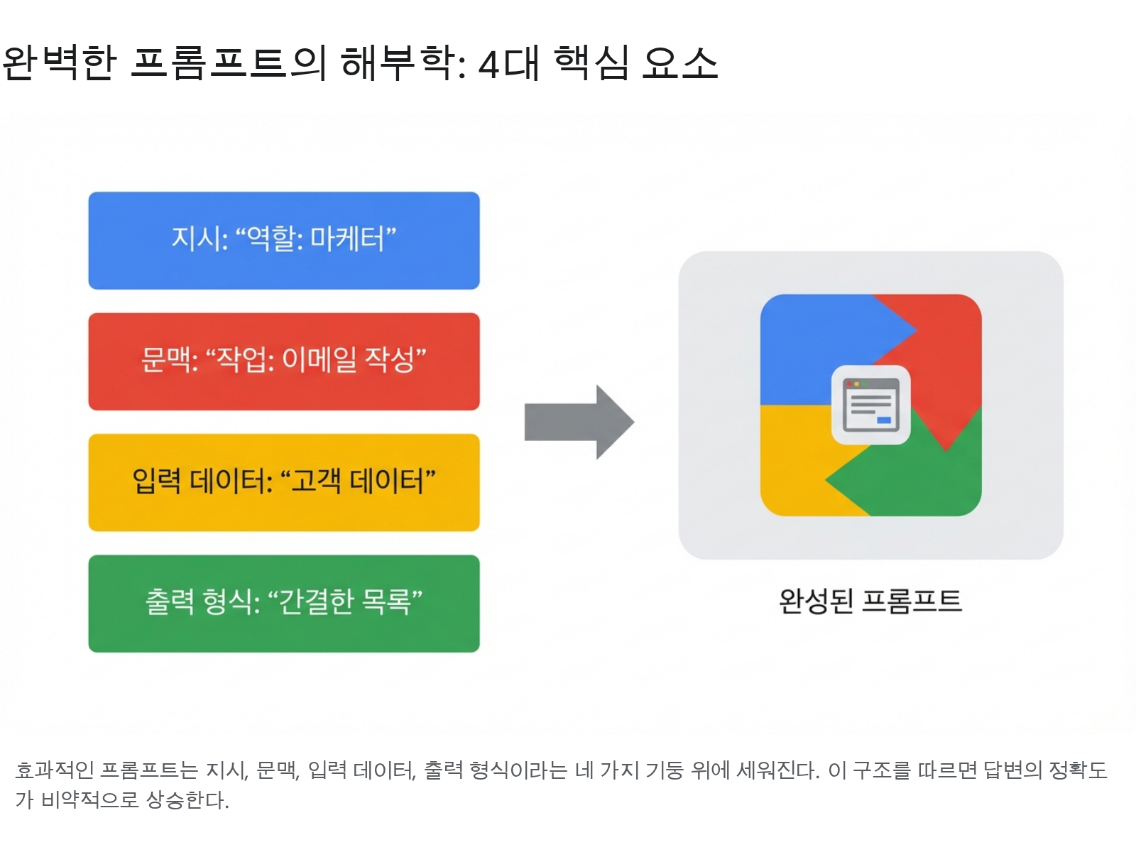완벽한 프롬프트의 해부학: 4대 핵심 요소