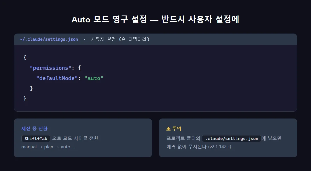 ~/.claude/settings.json에 defaultMode auto를 설정한 에디터 화면과 Shift+Tab 모드 사이클 안내