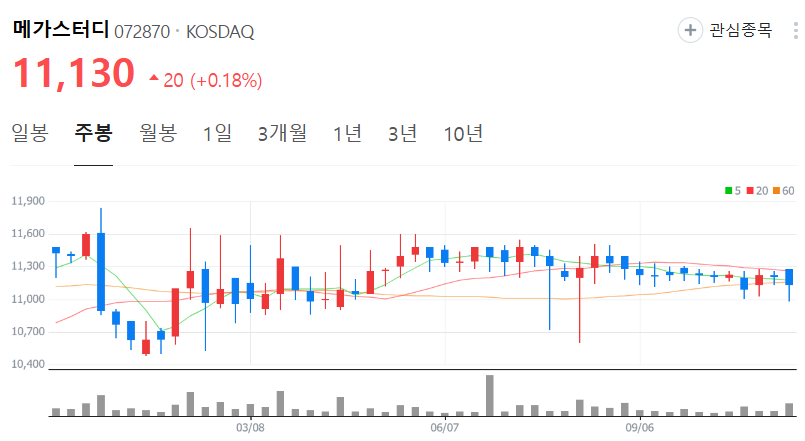 메가스터디-주가-주봉