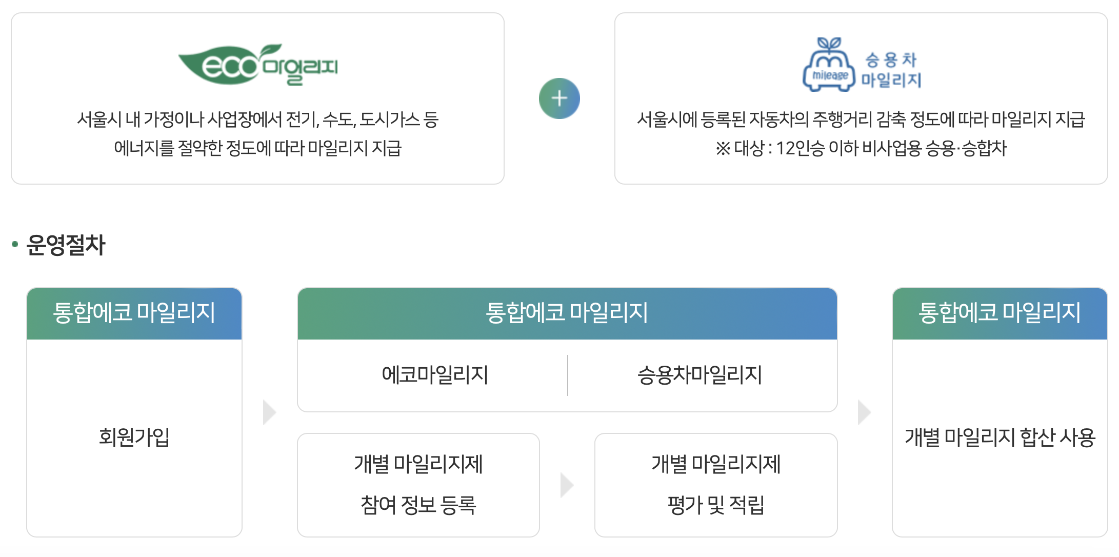 승용차마일리지 서비스, 주행거리 등록으로 마일리지 사용하기
