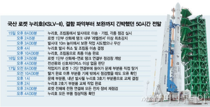 누리호 2차 발사