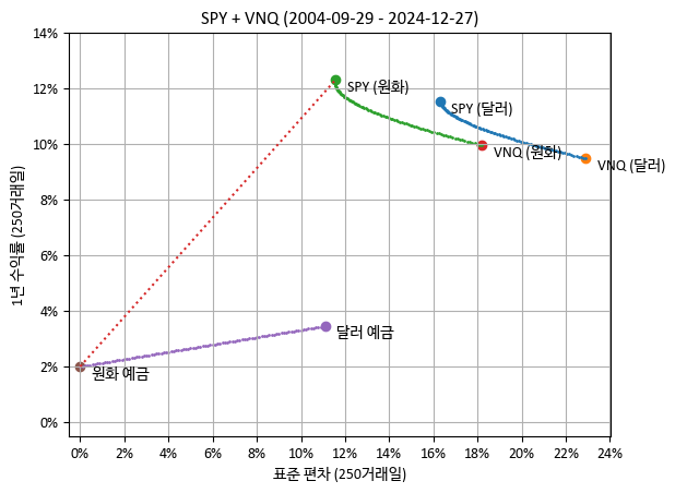 평균-분산 그래프 상의 SPY + VNQ