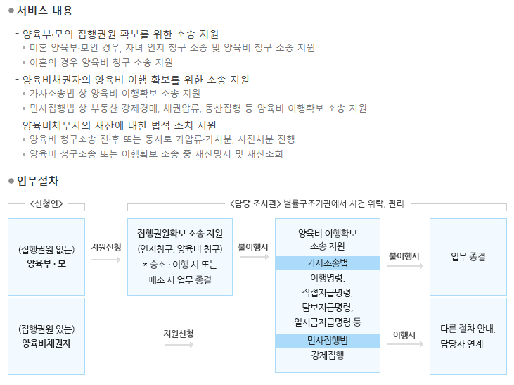 한부모가정 지원금 양육비 미지급 소송