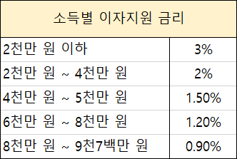 소득별-지원-금리