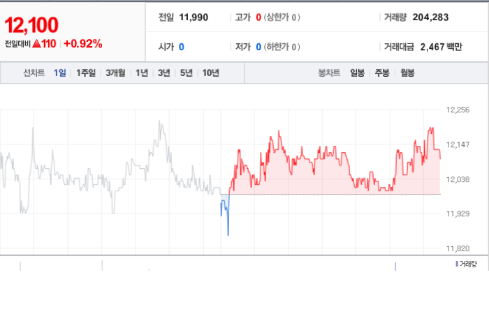 유바이오로직스 주가와 경제 상황에 따른 대응 전략