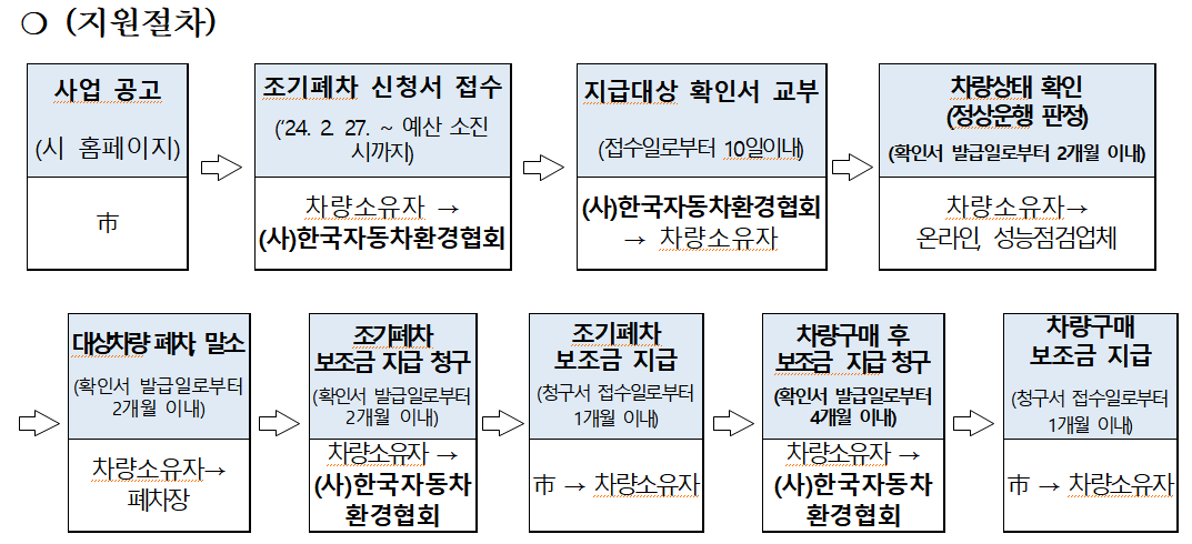 대전 노후 경유차 조기폐차 신청 지원금 대상차량