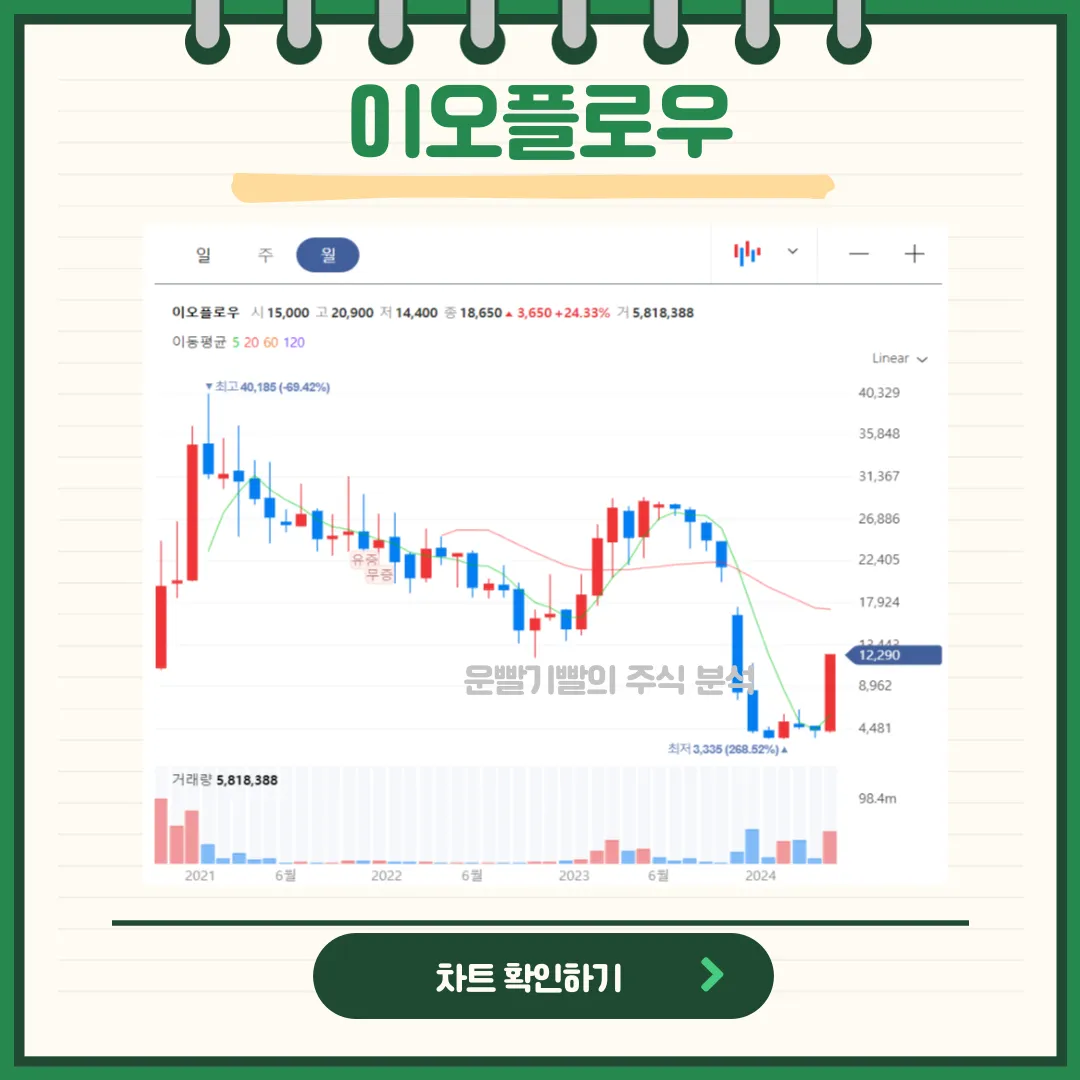 이오플로우 일봉/월봉차트