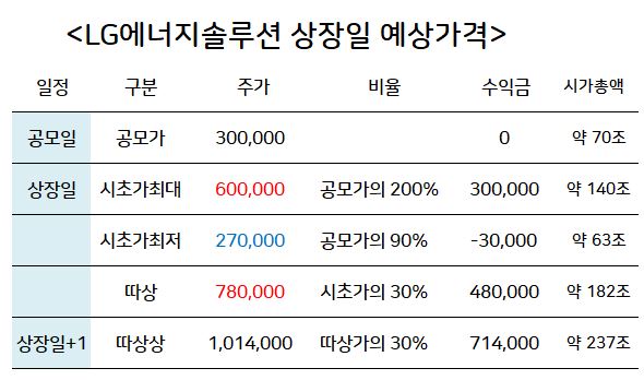 LG에너지솔루션상장일