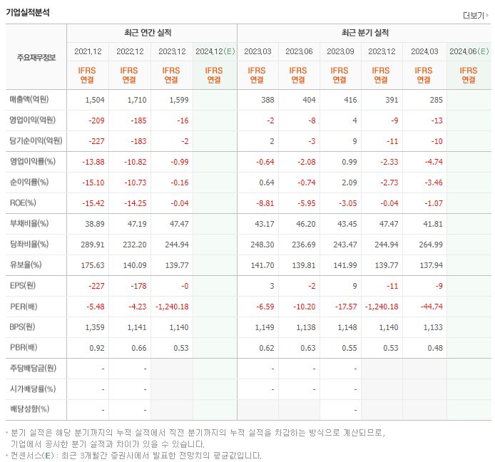 대명소노시즌_실적