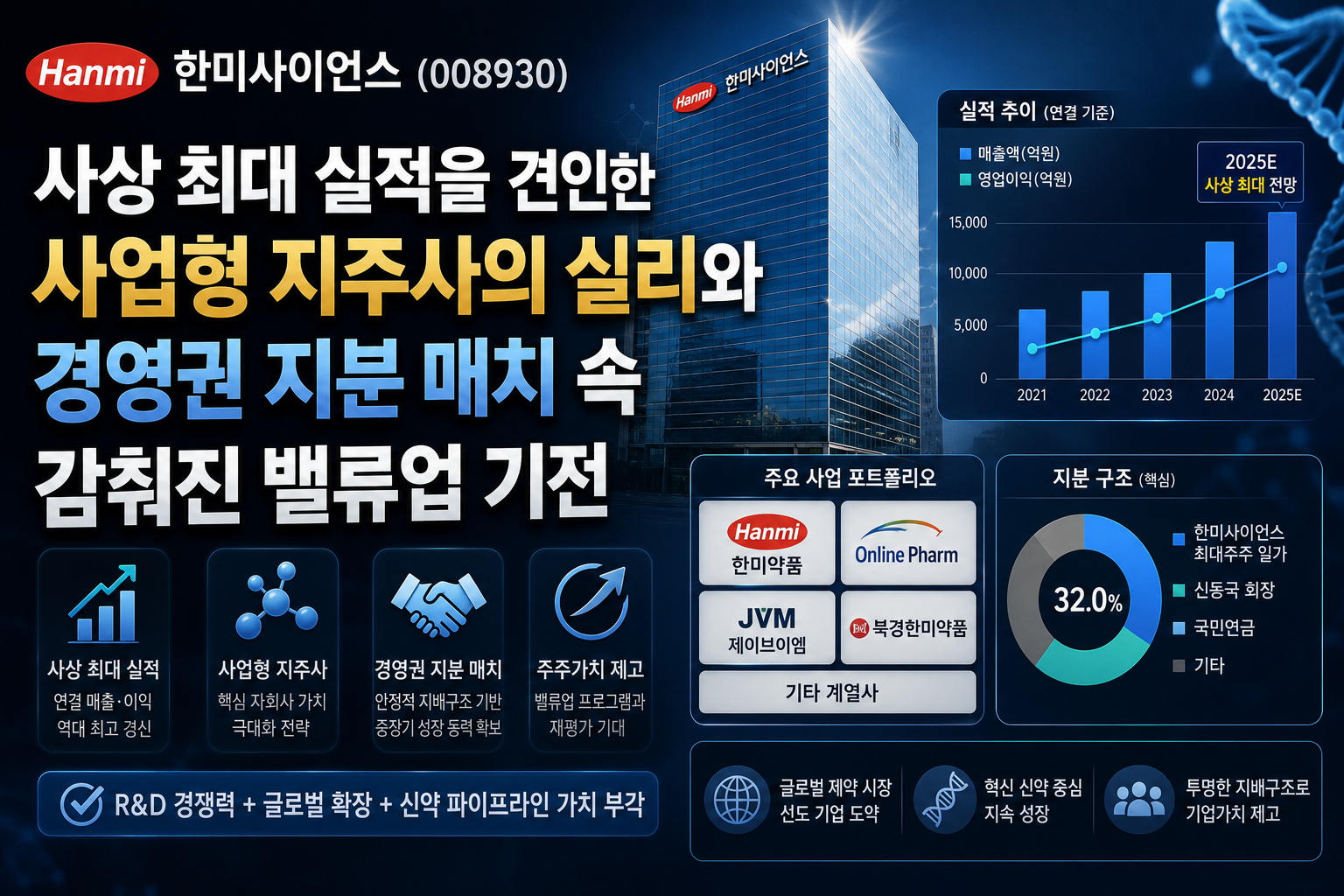 한미사이언스 실적 추이 및 비전