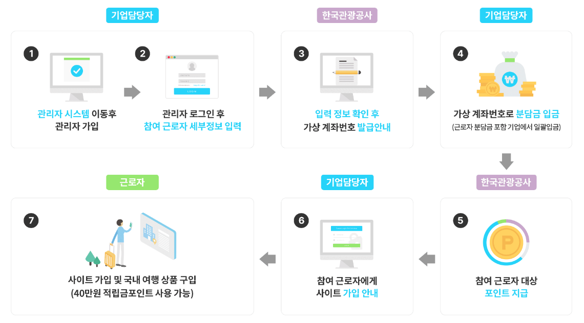 소상공인 근로자 휴가지원 신청