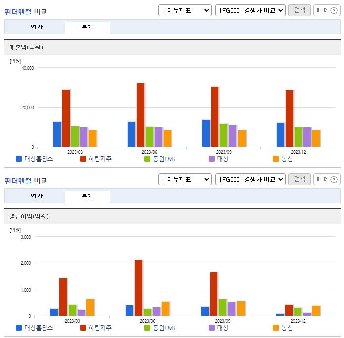 대상홀딩스_업종분석