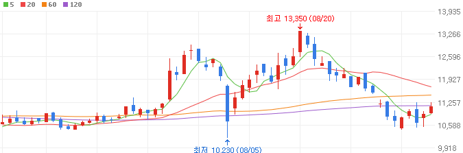 조선-관련주-한국카본-주가