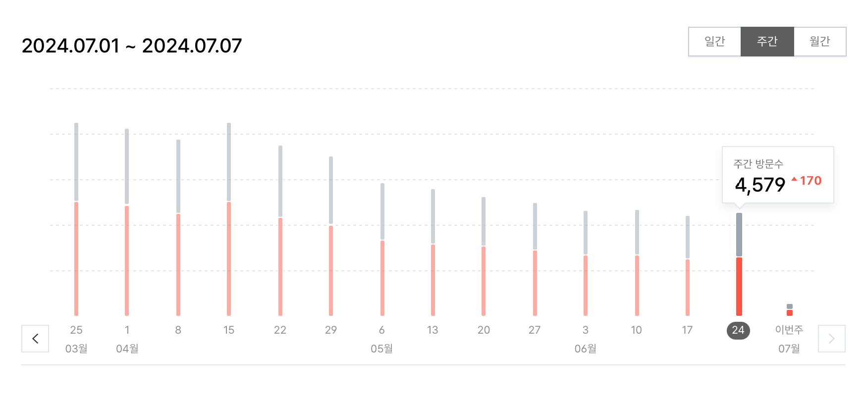주간 유입 감소