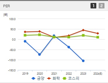 금양 2차전지 관련주 PER