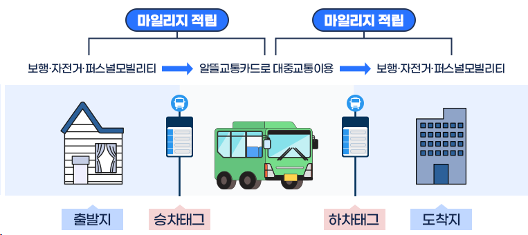 알뜰교통카드로 마일리지 최대 얼마? 어떻게 쓰지? (적립방법ㅣ적립기준ㅣ추가적립ㅣ적립금 조회ㅣ사용방법 총정리)