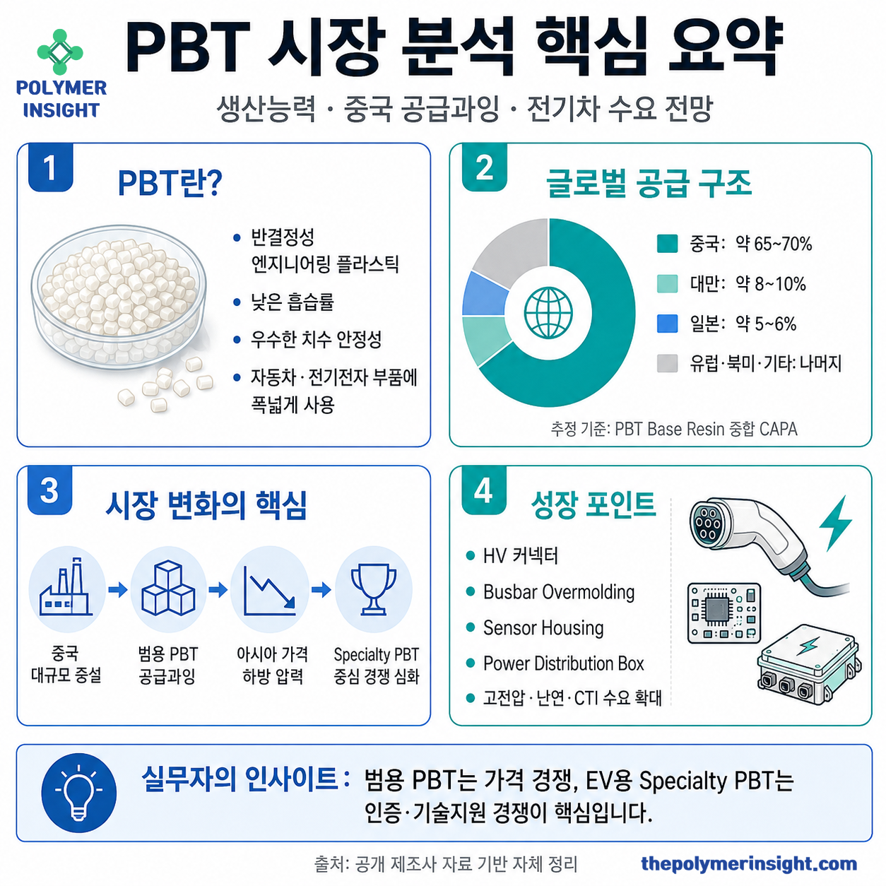 글로벌 PBT 시장 생산능력과 중국 공급과잉 및 전기차 수요 전망