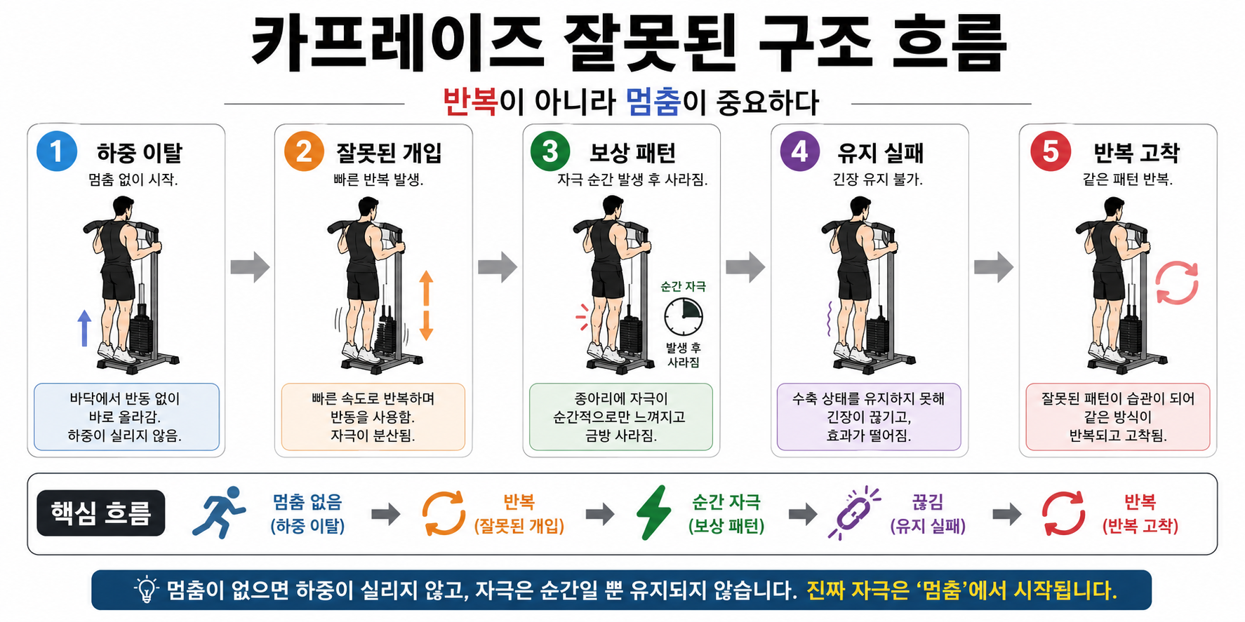 카프레이즈 잘못된 구조 흐름
