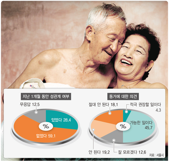 성 생활의 한계 나이는
