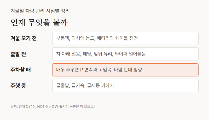 겨울 차량 관리 시점별 정리, 겨울 오기 전 부동액과 와셔액 농도와 배터리 점검, 출발 전 차 아래 얼음과 페달과 유리와 와이퍼, 주차할 때 P 변속과 고임목과 바람 반대 방향, 주행 중 급출발 급가속 급제동 피하기