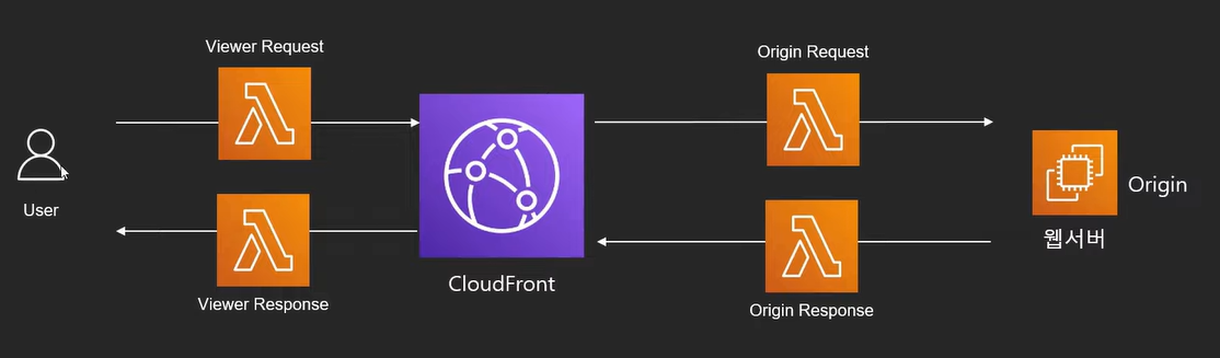 Lambda@Edge