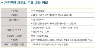 연금저축 세액공제 최대한 활용하는 방법