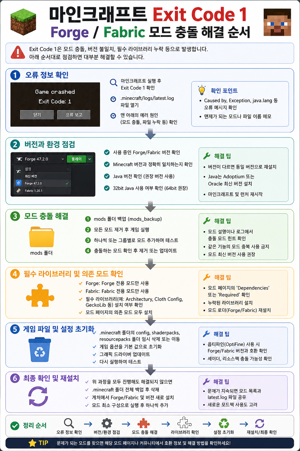 마인크래프트 Exit Code 1 Forge Fabric 모드 충돌 해결 순서