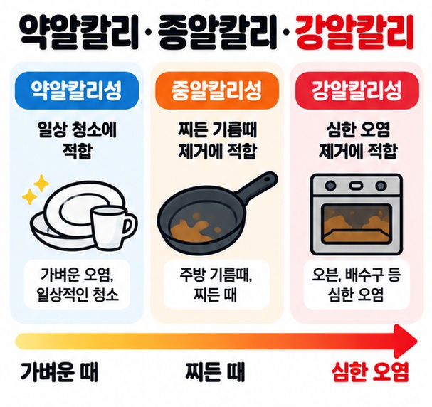 약알칼리성 중알칼리성 강알칼리성 세제를 세정력과 용도에 따라 비교한 카드