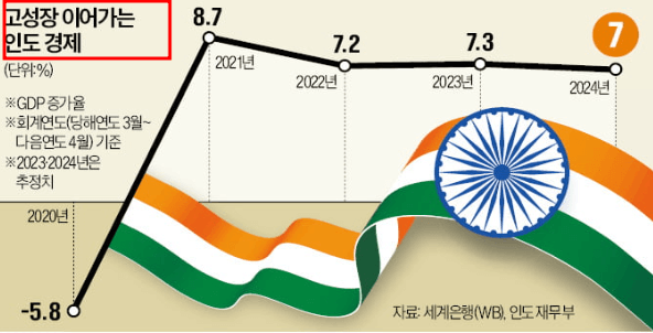 인도경제성장률