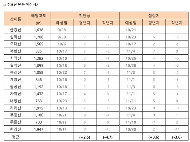 주요 단풍 예상시기