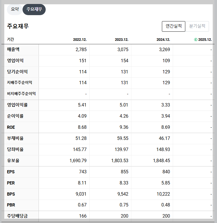 현대공업 재무 지표