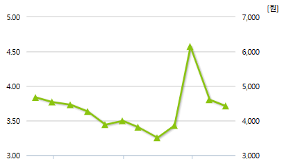 스톤브릿지벤처스-예상주가