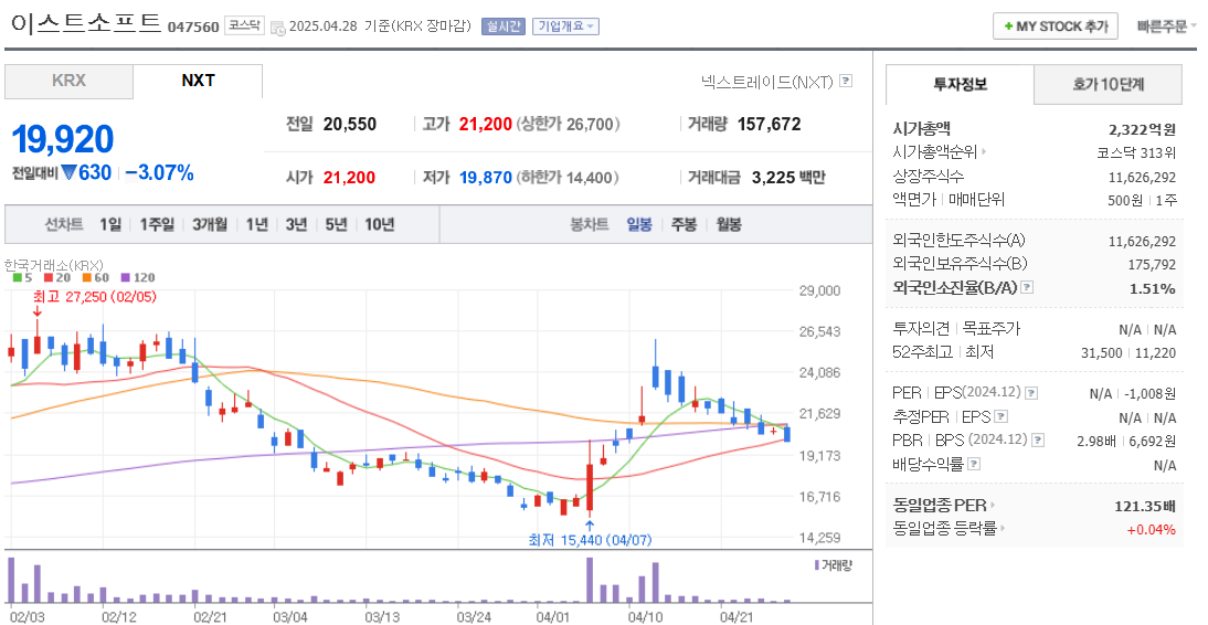 보안 관련주 이스트소프트 주가 차트