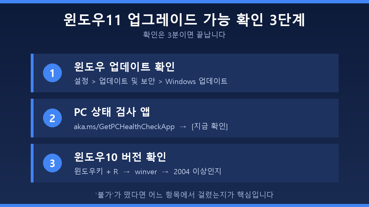 윈도우11 업그레이드 가능 확인 3단계 요약