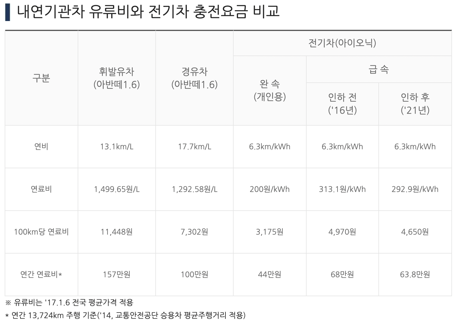 전기차 휘발유차 충전요금 비교표