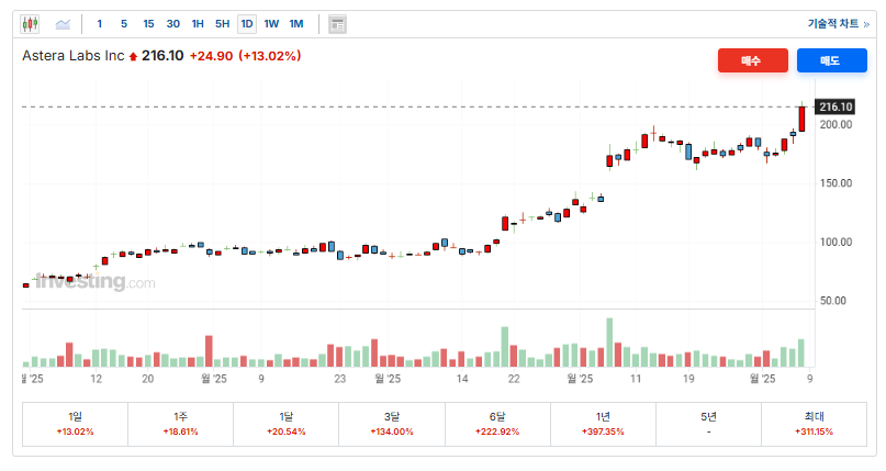 출처: Investing.com