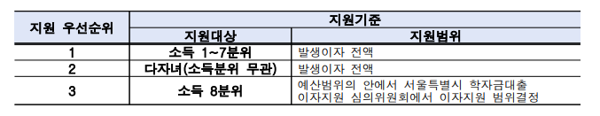 이자 지원의 범위와 조건