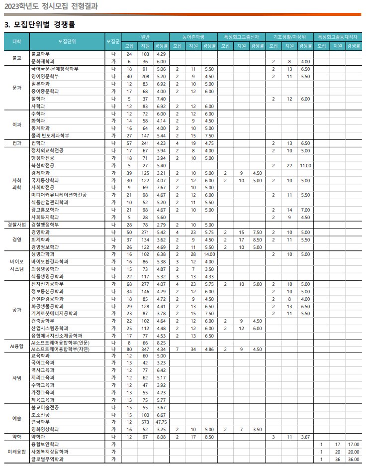 2023동국대 정시 경쟁률