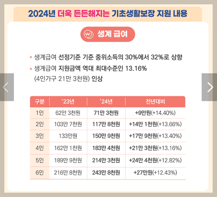 생계급여 자격 금액