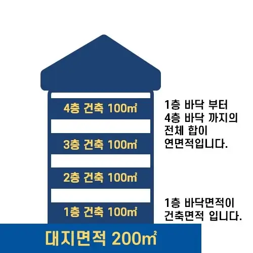 건폐율과 용적율 이해하기