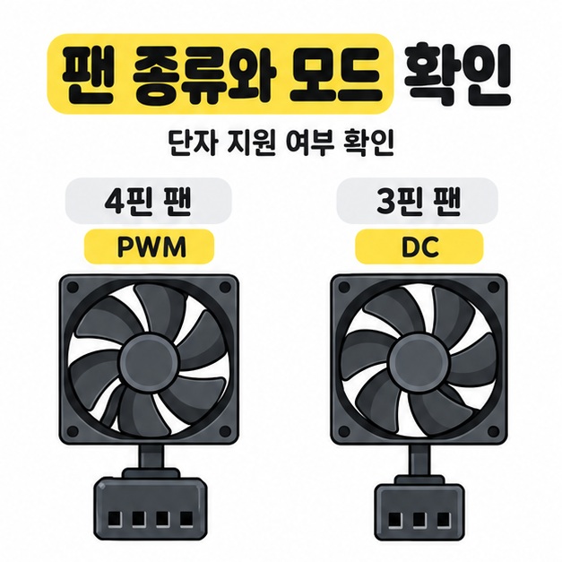접점 구멍이 네 개인 팬 커넥터의 PWM 방식과 세 개인 팬 커넥터의 DC 방식을 나란히 비교하고 단자 지원 여부를 확인하도록 안내한 그림