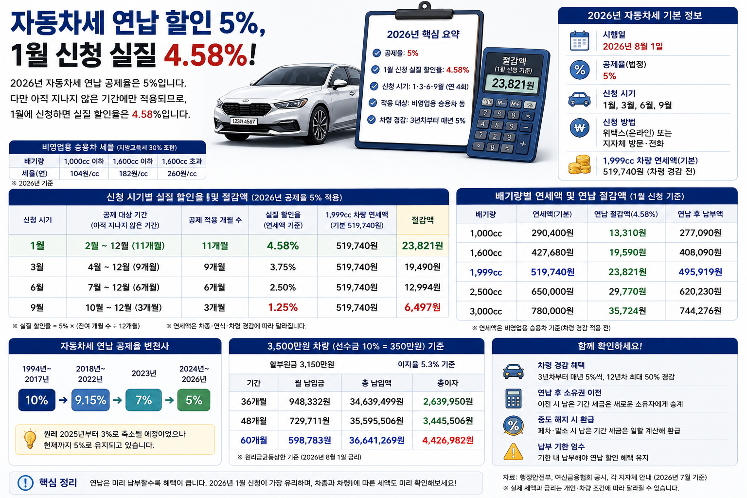 자동차세 연납 할인 5%, 1월 신청 실질 4.58%