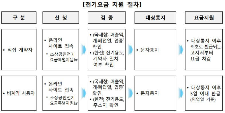2025 소상공인 전기세 분할납부제도 대상자, 신청방법