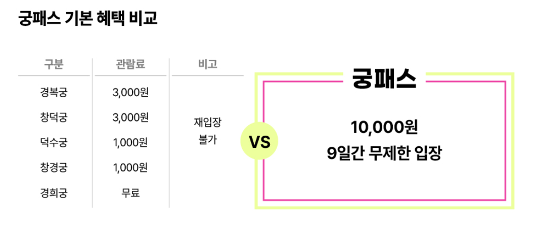 궁패스 혜택 비교