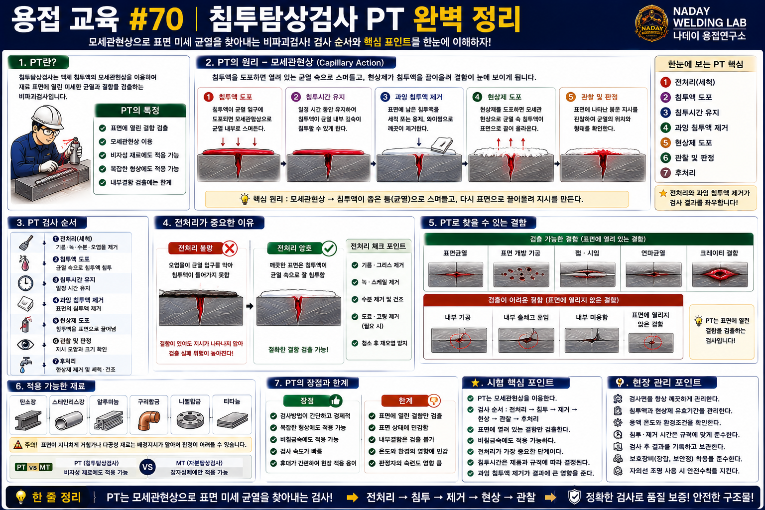 침투탕상검사 PT