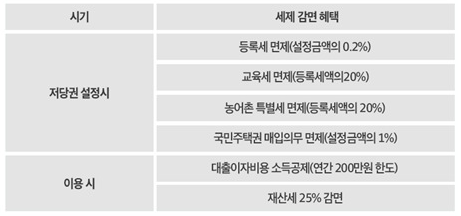 주택연금 세제 혜택