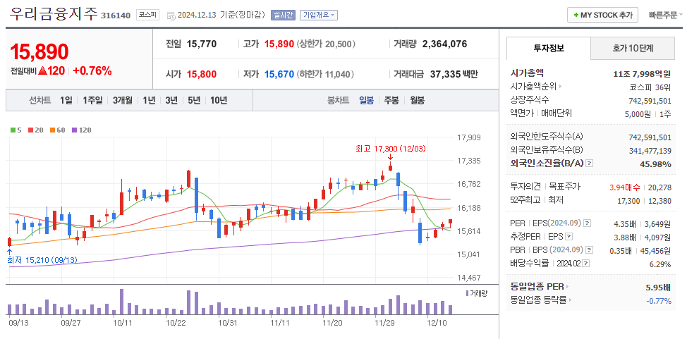 우리금융지주 가격