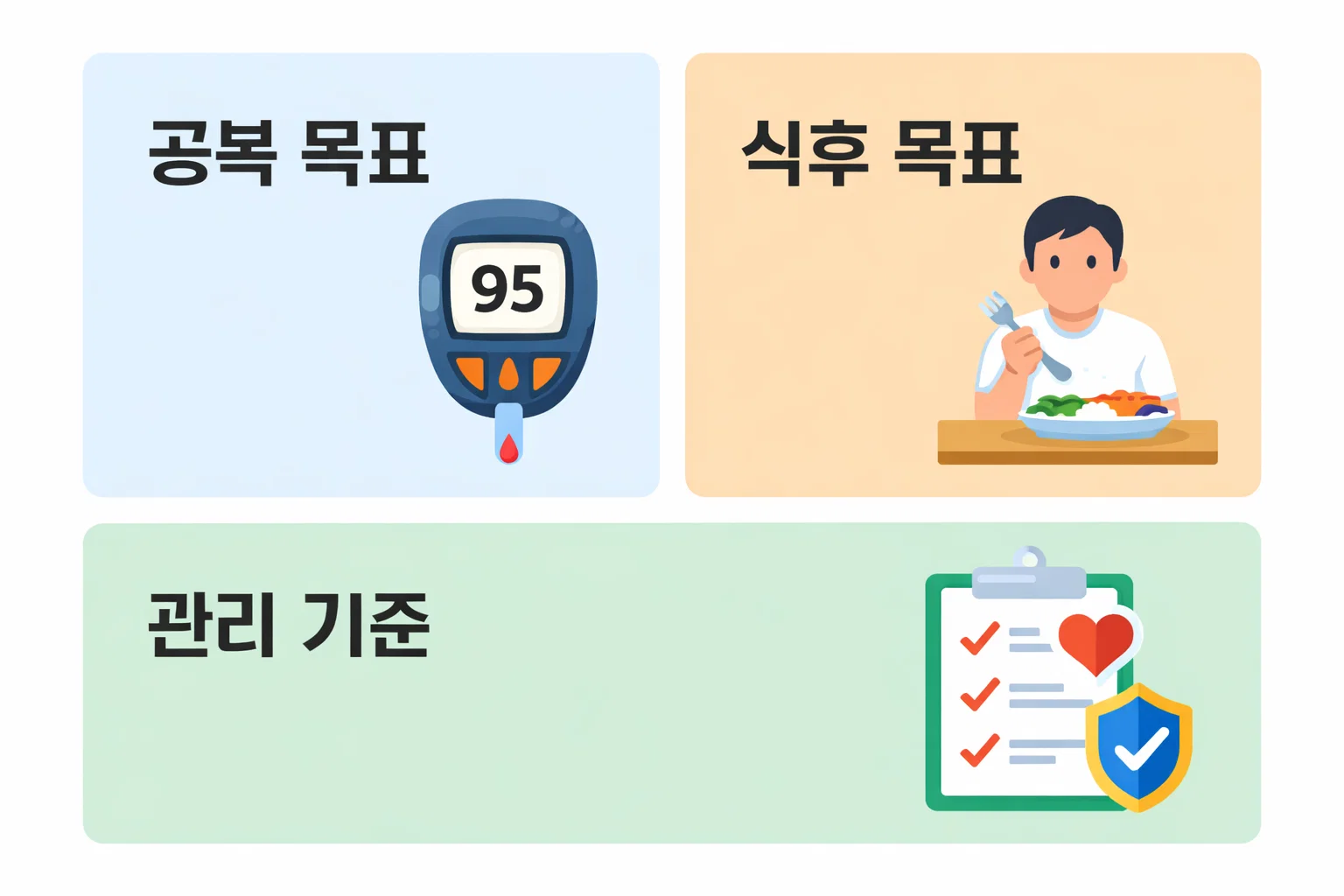 당뇨병 수치 관리를 위해 권장되는 공복 목표 수치와 식후 목표 수치, 일상 생활에서 관리해야 할 기준을 한 번에 확인할 수 있도록 구성한 이미지입니다