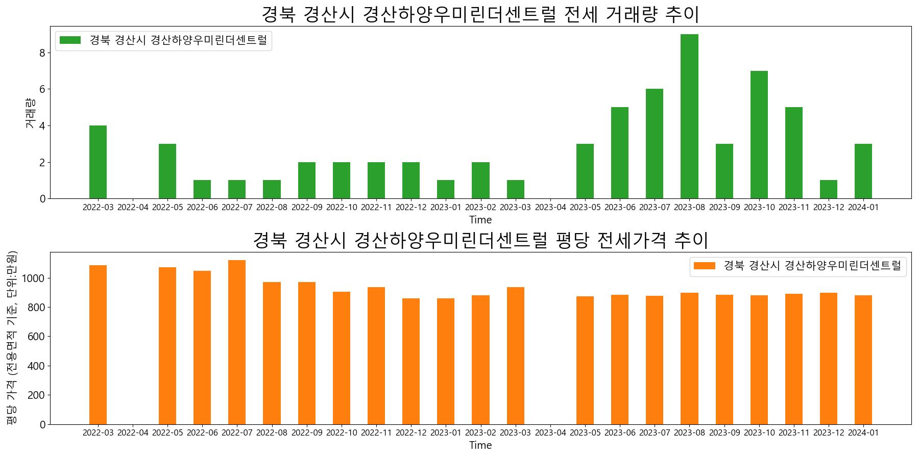 경북-경산시-경산하양우미린더센트럴-전세-거래량-및-전세가격-변동-추이