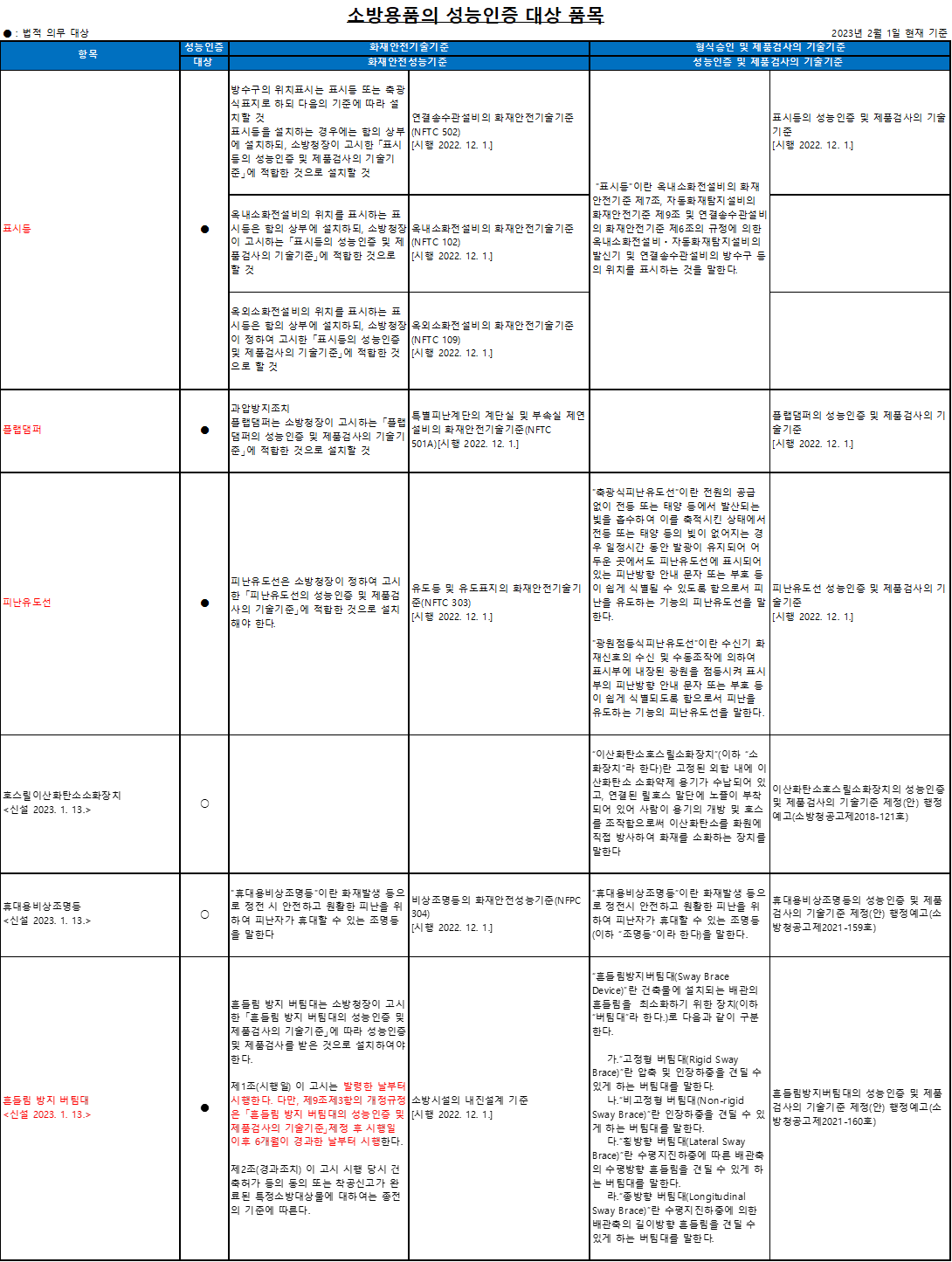 개과천선의 소방 이야기_국내 형식승인 대상소방용품 및 성능인증 의무대상소방용품 정리(2023년 2월 기준)